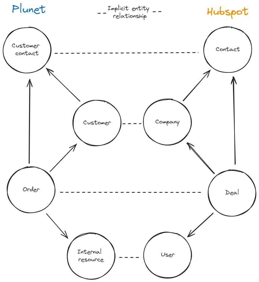 Hubspot Plunet